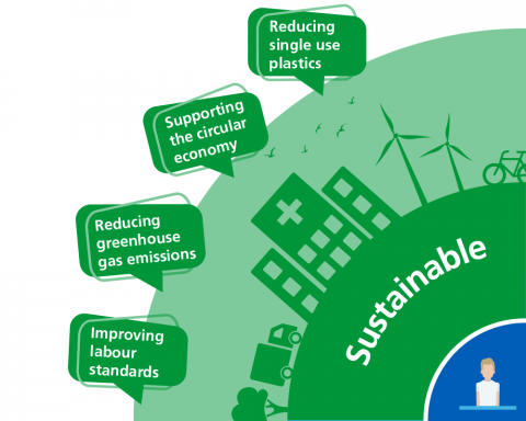 Graphic Showing the Sustainability Element Sustainability Graphic